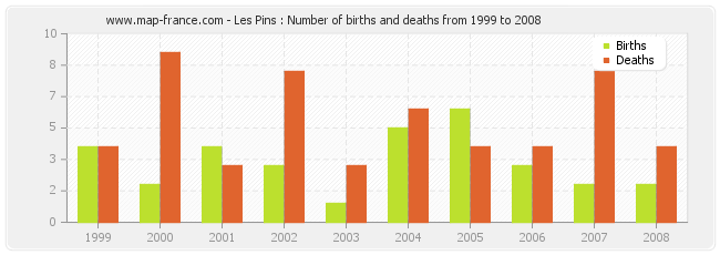 Les Pins : Number of births and deaths from 1999 to 2008